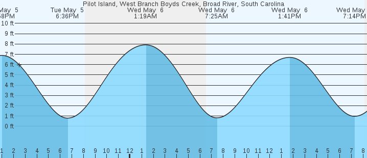 tide graph
