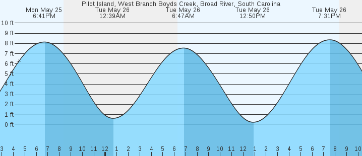 tide graph