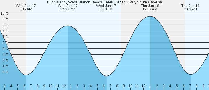 tide graph