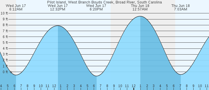 tide graph