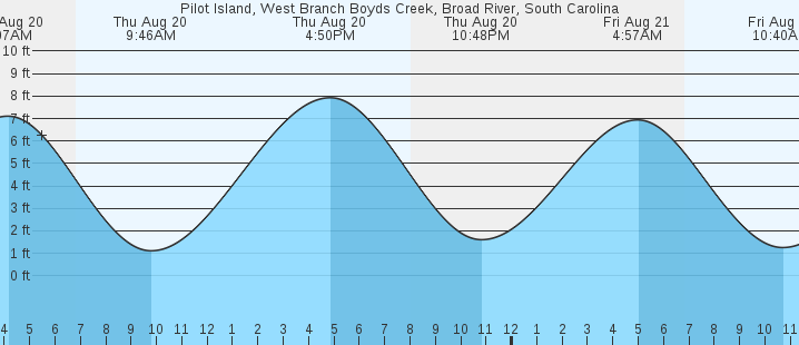tide graph