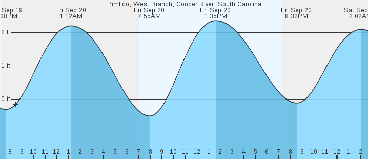 pimlico-west-branch-cooper-river-sc-tides-marineweather