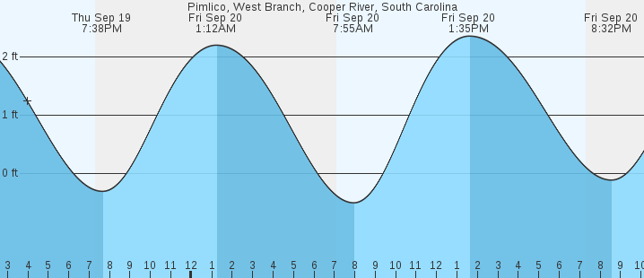 pimlico-west-branch-cooper-river-sc-tides-marineweather