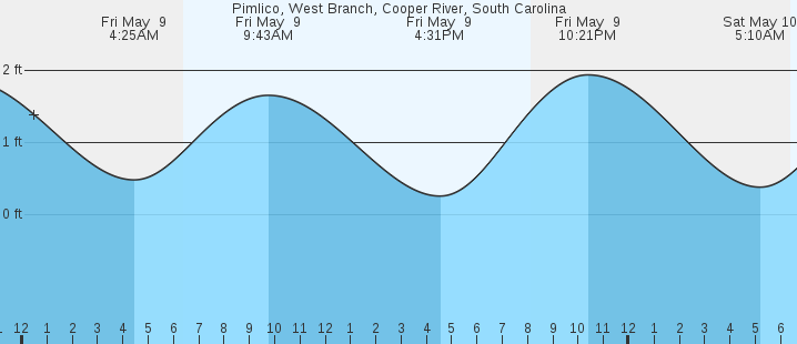 tide graph