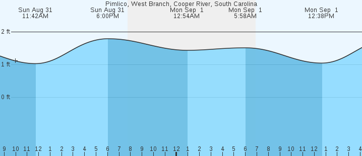 tide graph