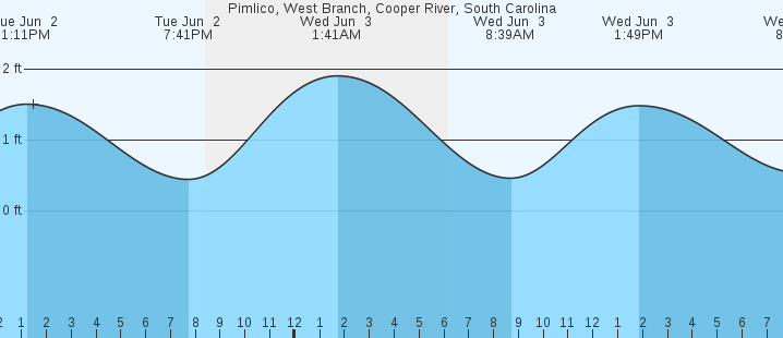 tide graph