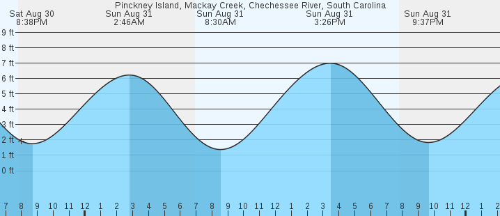 tide graph