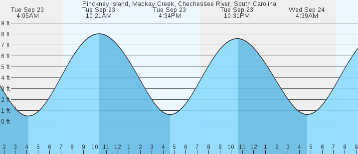 tide graph
