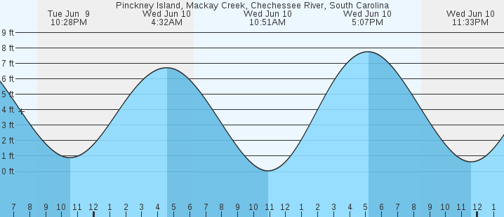 tide graph