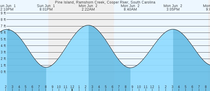 tide graph