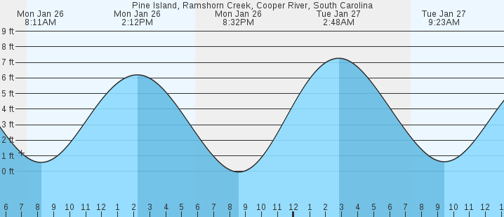 tide graph
