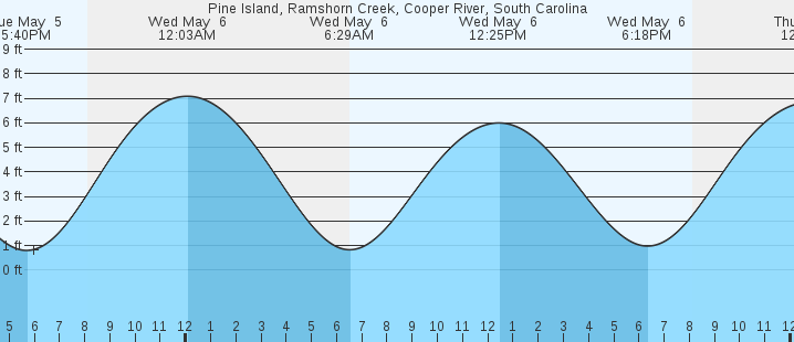 tide graph