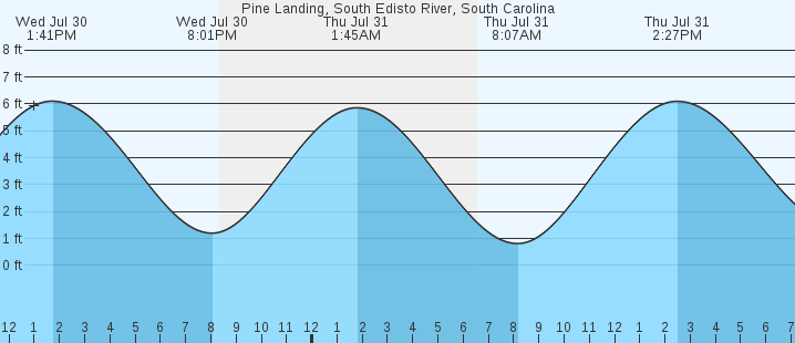 tide graph