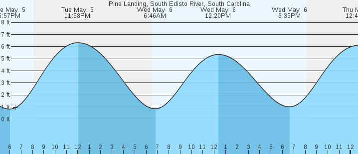 tide graph