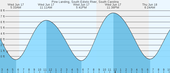 tide graph