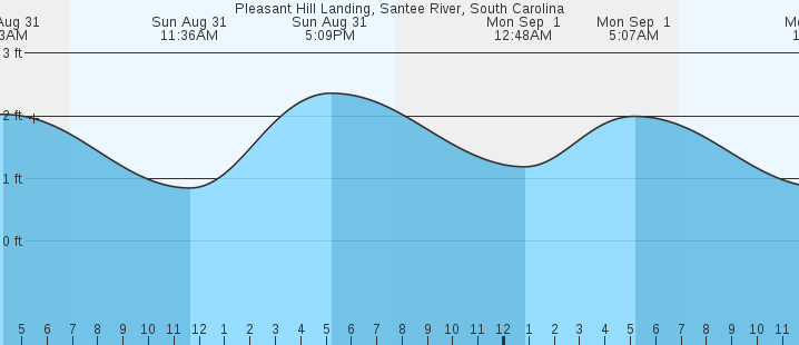 tide graph