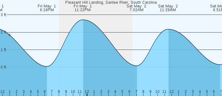 tide graph