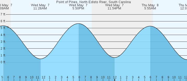 tide graph