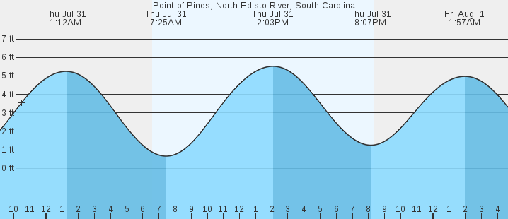 tide graph