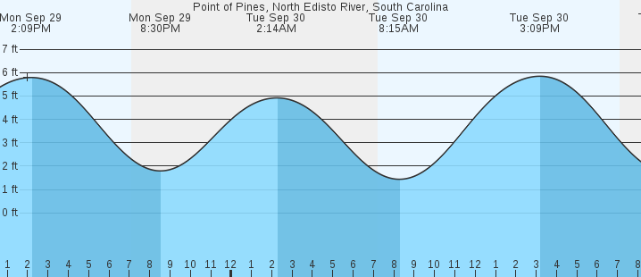 tide graph