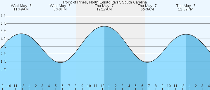 tide graph