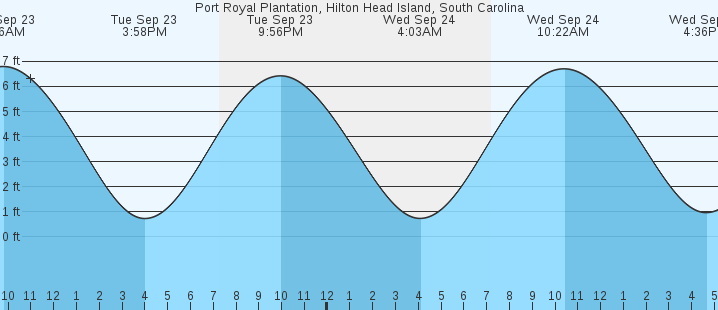 tide graph