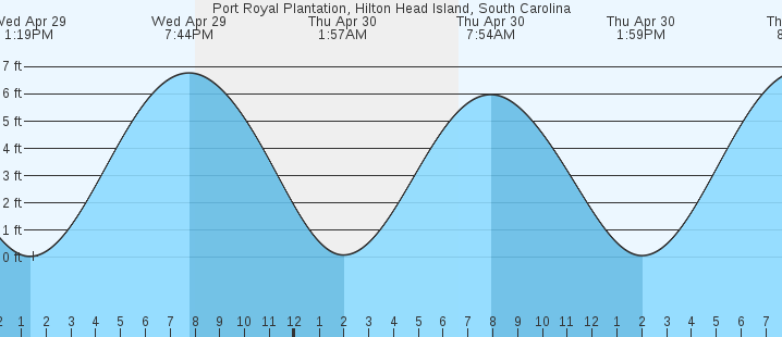 tide graph