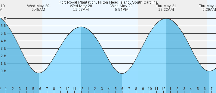 tide graph