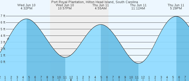 tide graph