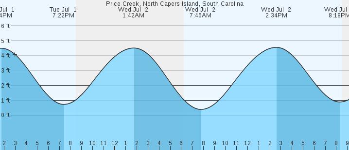 tide graph