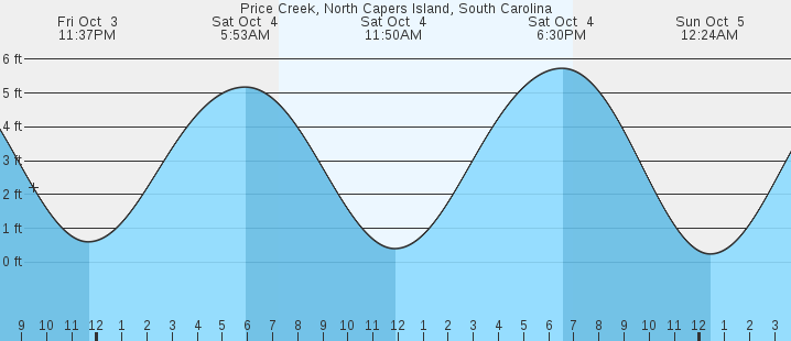 tide graph
