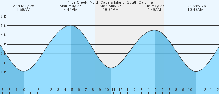 tide graph