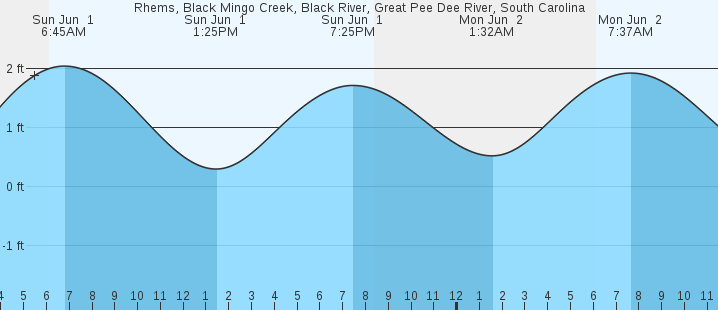 tide graph