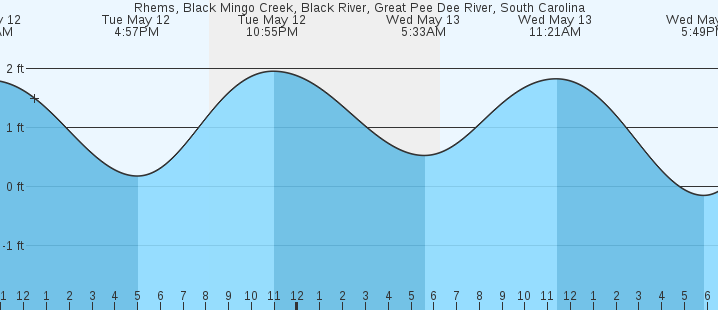 tide graph