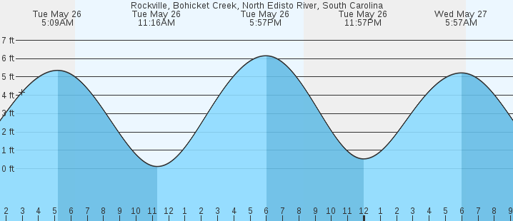 tide graph