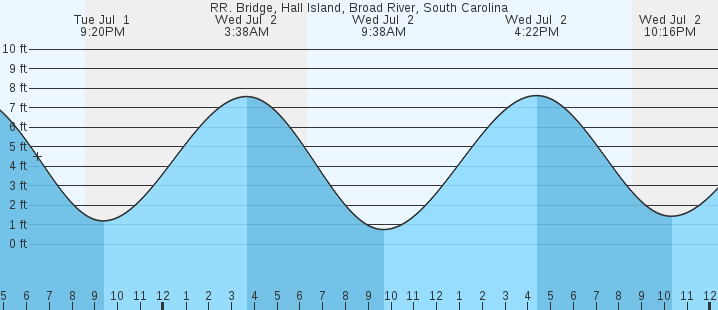 tide graph