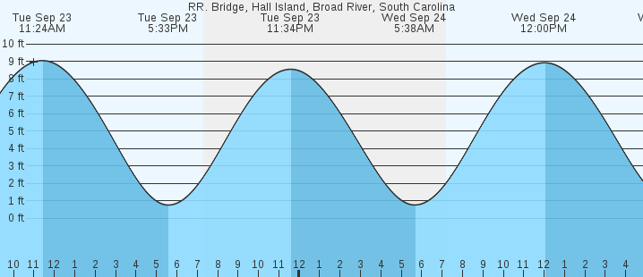 tide graph