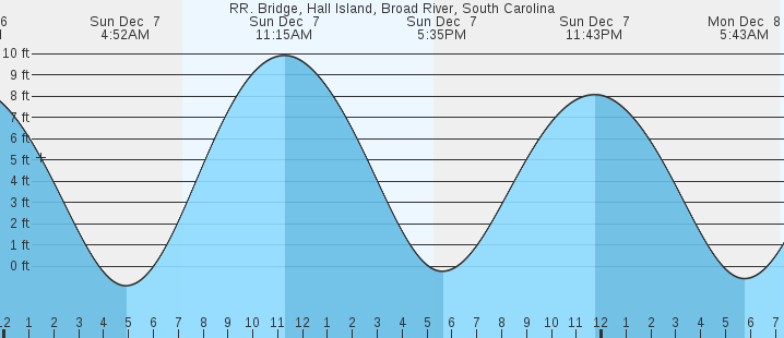 tide graph