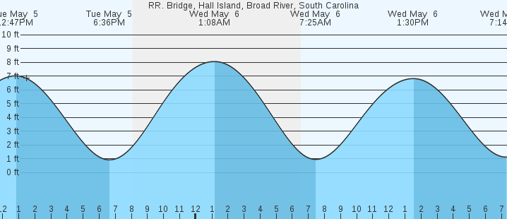 tide graph