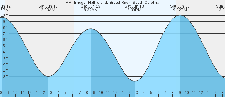 tide graph