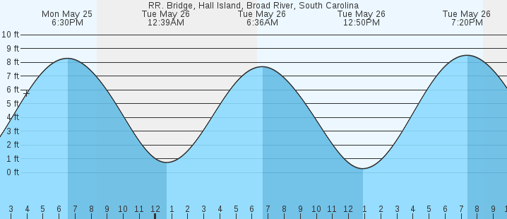 tide graph