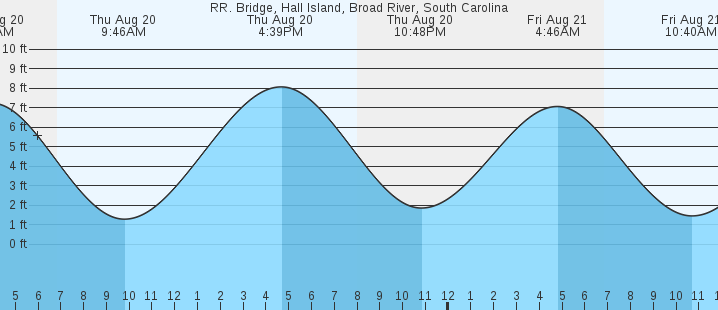 tide graph