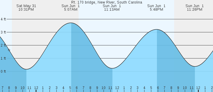 tide graph