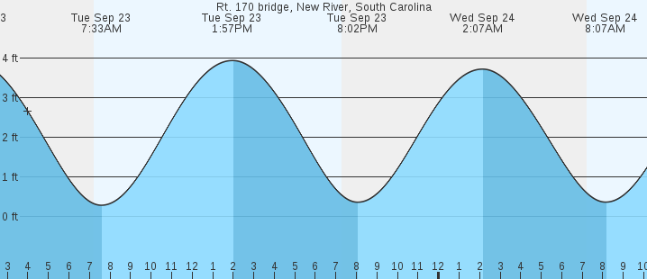 tide graph