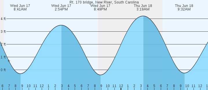 tide graph