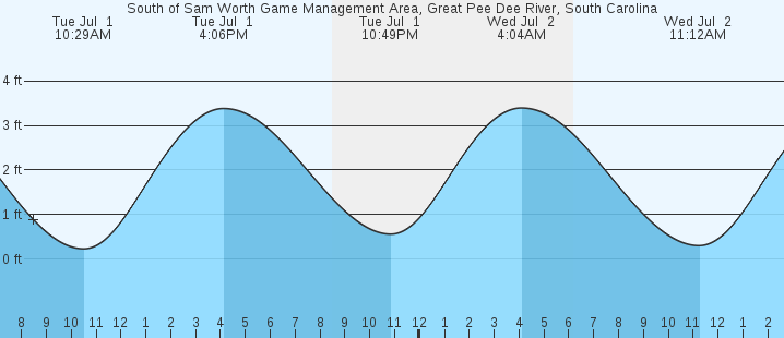 tide graph