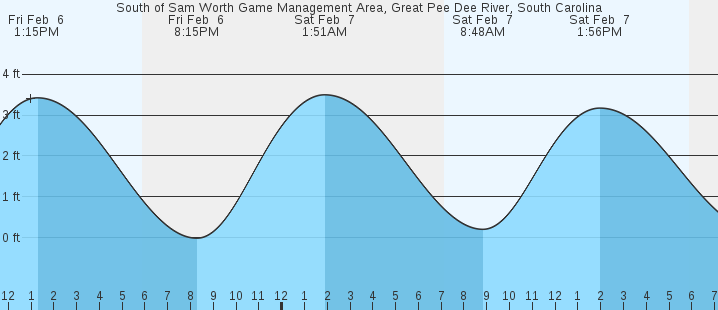 tide graph