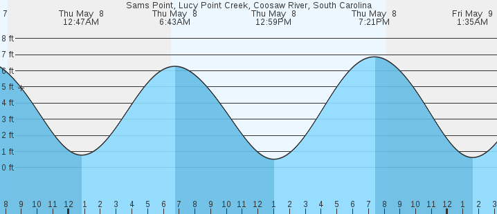 tide graph