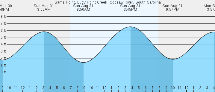 tide graph