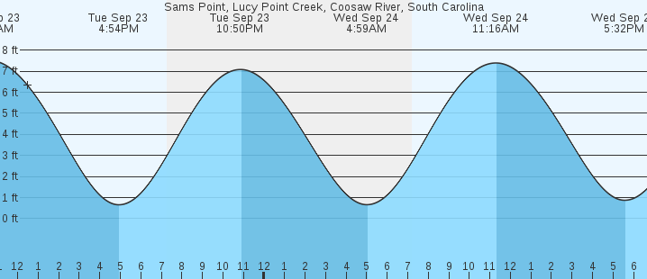 tide graph